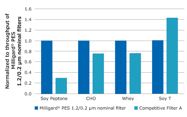 Throughput performance of Milligard® PES 1.2/0.2 µm nominal filters compared to competitive filter A in four model streams Bar graph showing Milligard® PES 1.2/0.2 µm nominal performance as dark blue bars and filter A’s relative performance as light blue bars in 4 model streams. Milligard® PES showed better performance in three of the four streams.